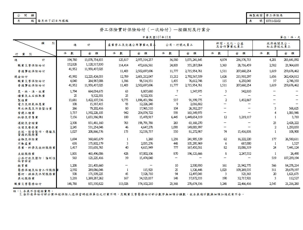 勞工保險實計保險給付（一次給付）—按類別及行業分第1頁圖表